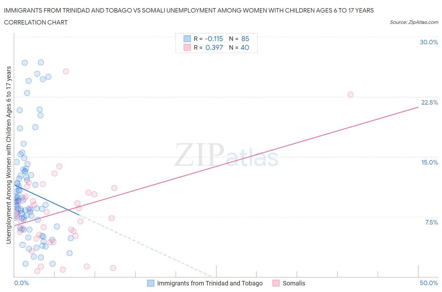 Immigrants from Trinidad and Tobago vs Somali Unemployment Among Women with Children Ages 6 to 17 years