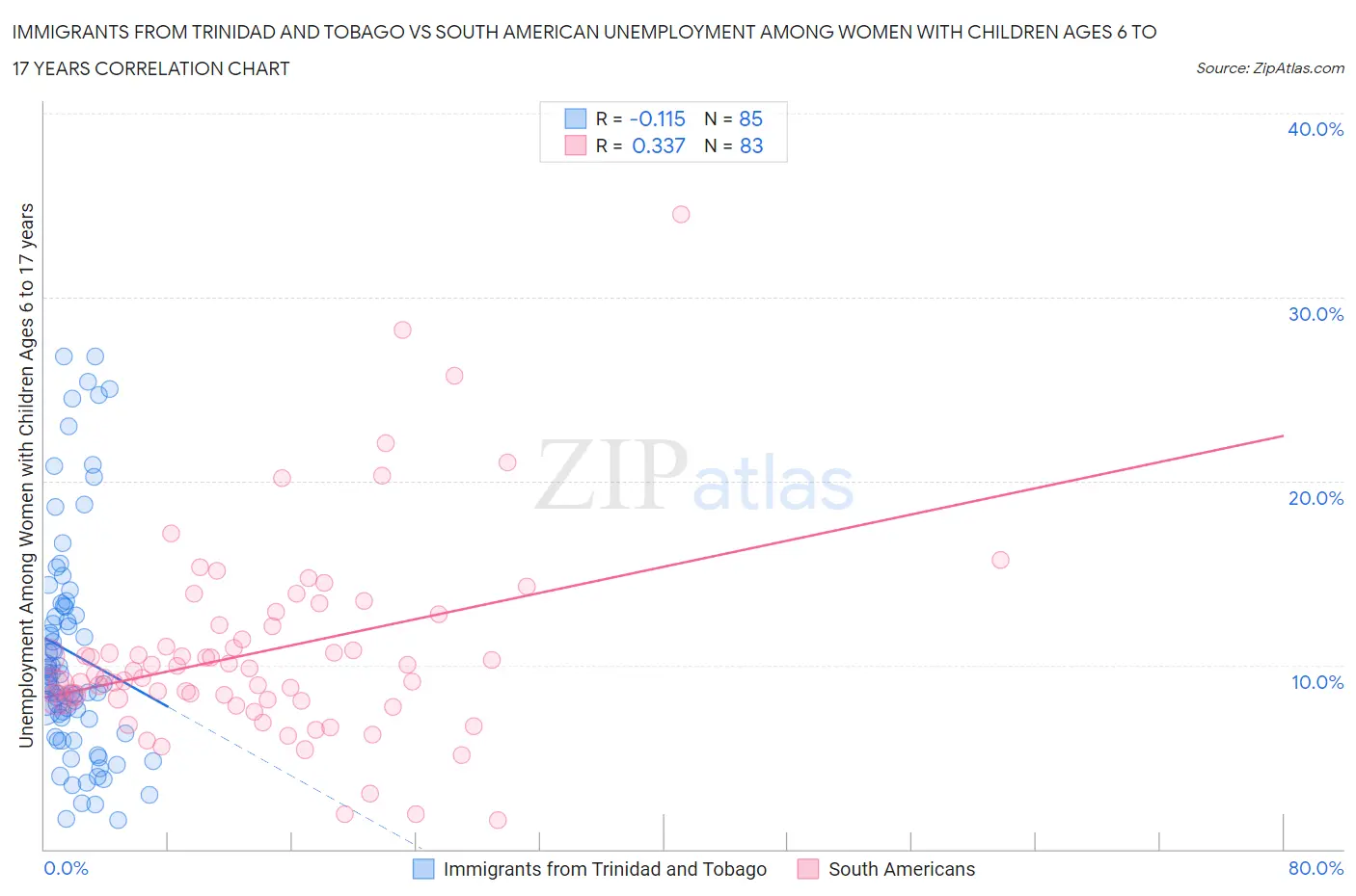 Immigrants from Trinidad and Tobago vs South American Unemployment Among Women with Children Ages 6 to 17 years