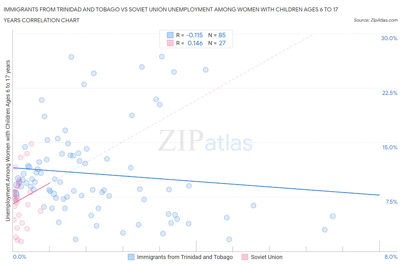 Immigrants from Trinidad and Tobago vs Soviet Union Unemployment Among Women with Children Ages 6 to 17 years