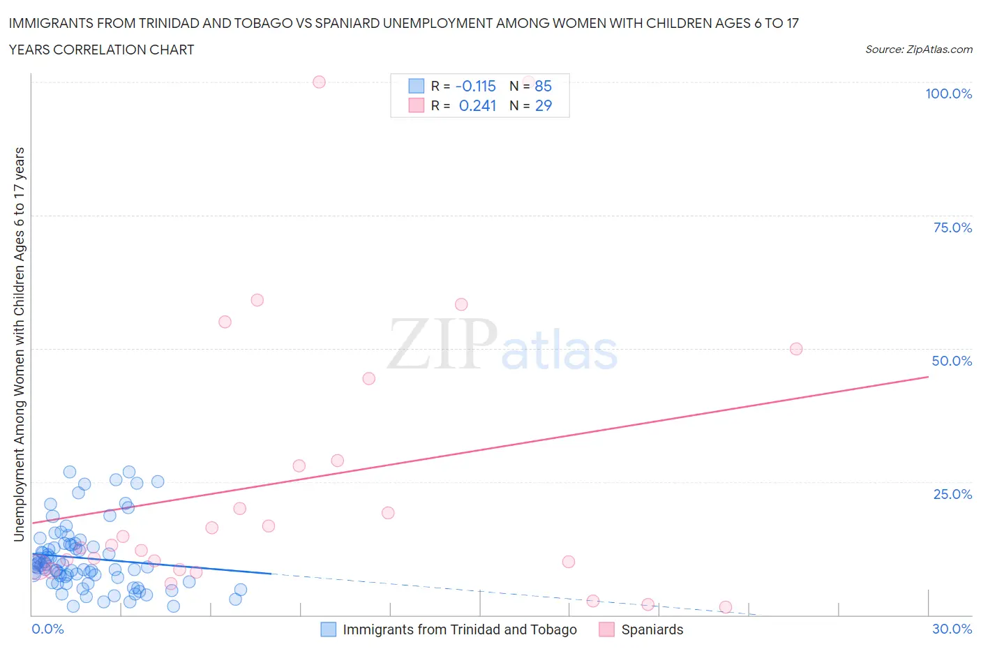 Immigrants from Trinidad and Tobago vs Spaniard Unemployment Among Women with Children Ages 6 to 17 years