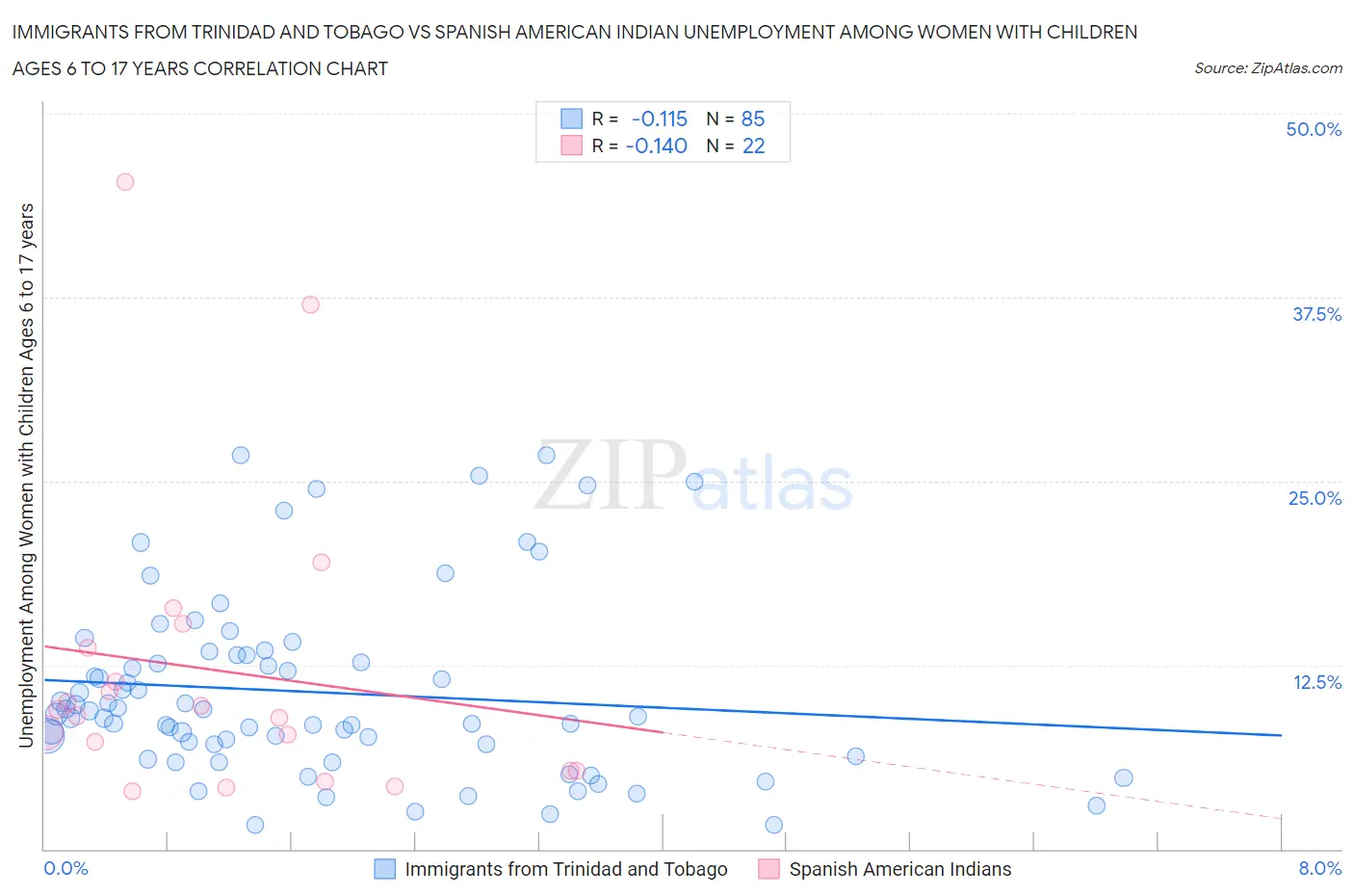 Immigrants from Trinidad and Tobago vs Spanish American Indian Unemployment Among Women with Children Ages 6 to 17 years