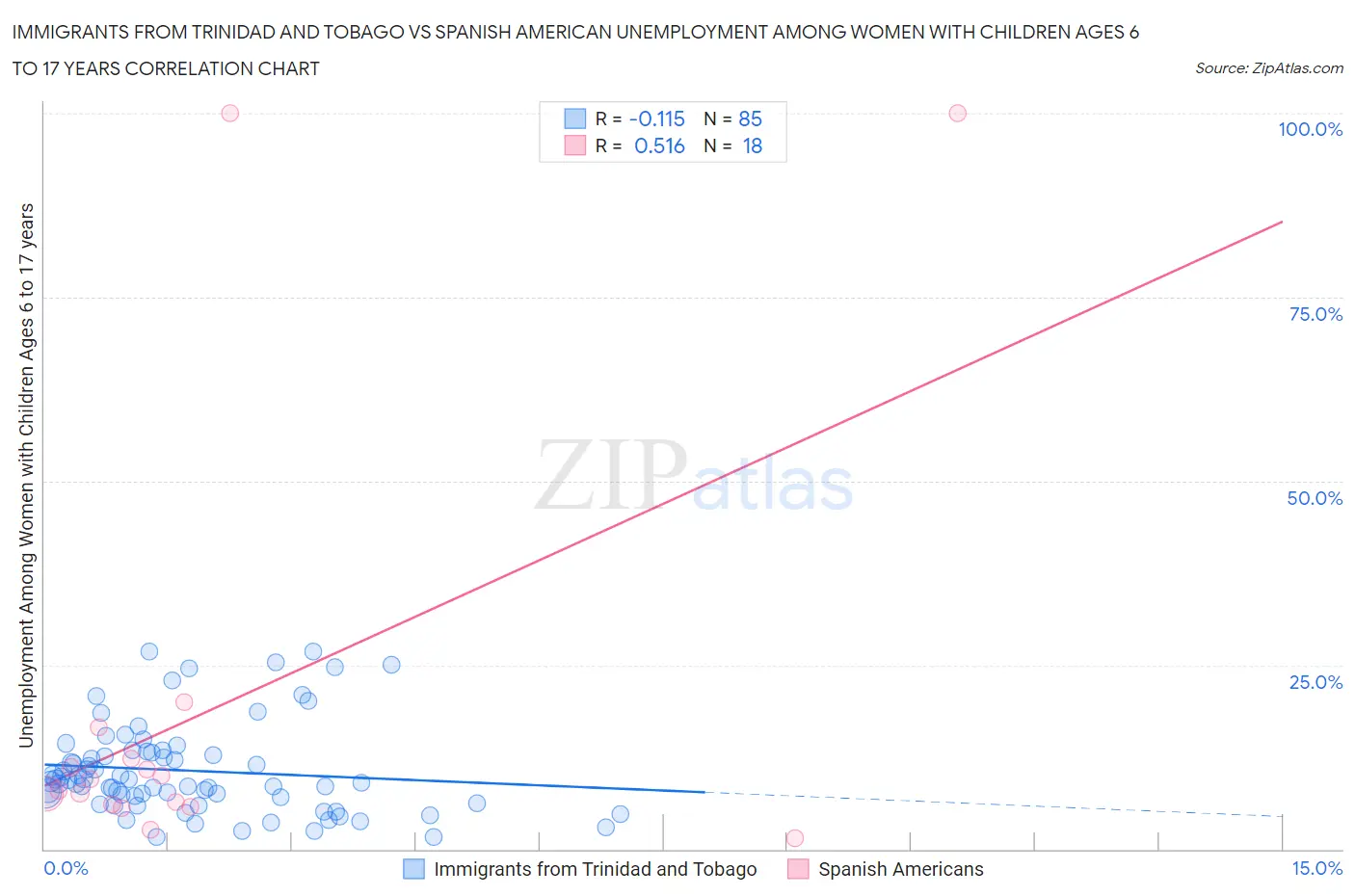 Immigrants from Trinidad and Tobago vs Spanish American Unemployment Among Women with Children Ages 6 to 17 years
