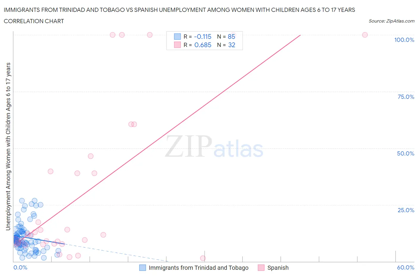 Immigrants from Trinidad and Tobago vs Spanish Unemployment Among Women with Children Ages 6 to 17 years