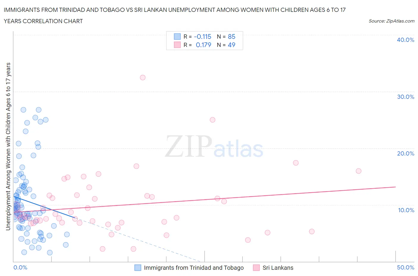 Immigrants from Trinidad and Tobago vs Sri Lankan Unemployment Among Women with Children Ages 6 to 17 years