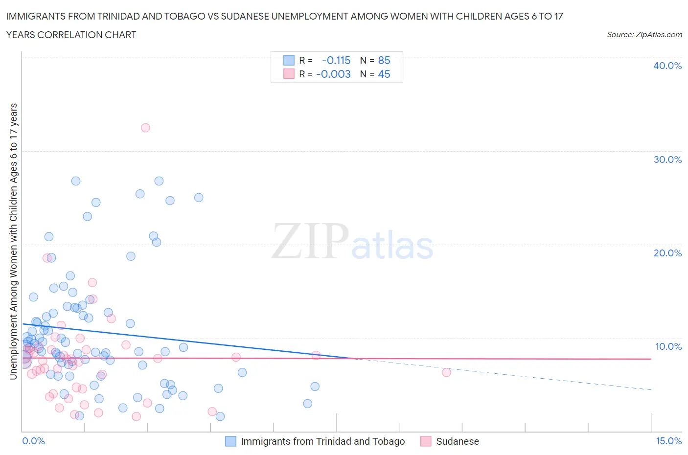 Immigrants from Trinidad and Tobago vs Sudanese Unemployment Among Women with Children Ages 6 to 17 years