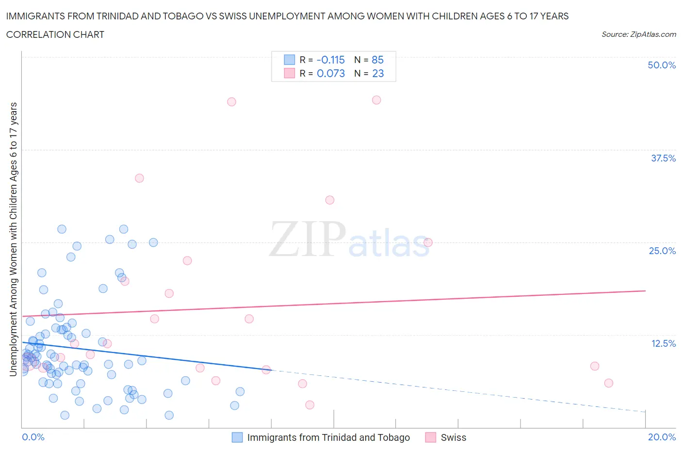 Immigrants from Trinidad and Tobago vs Swiss Unemployment Among Women with Children Ages 6 to 17 years