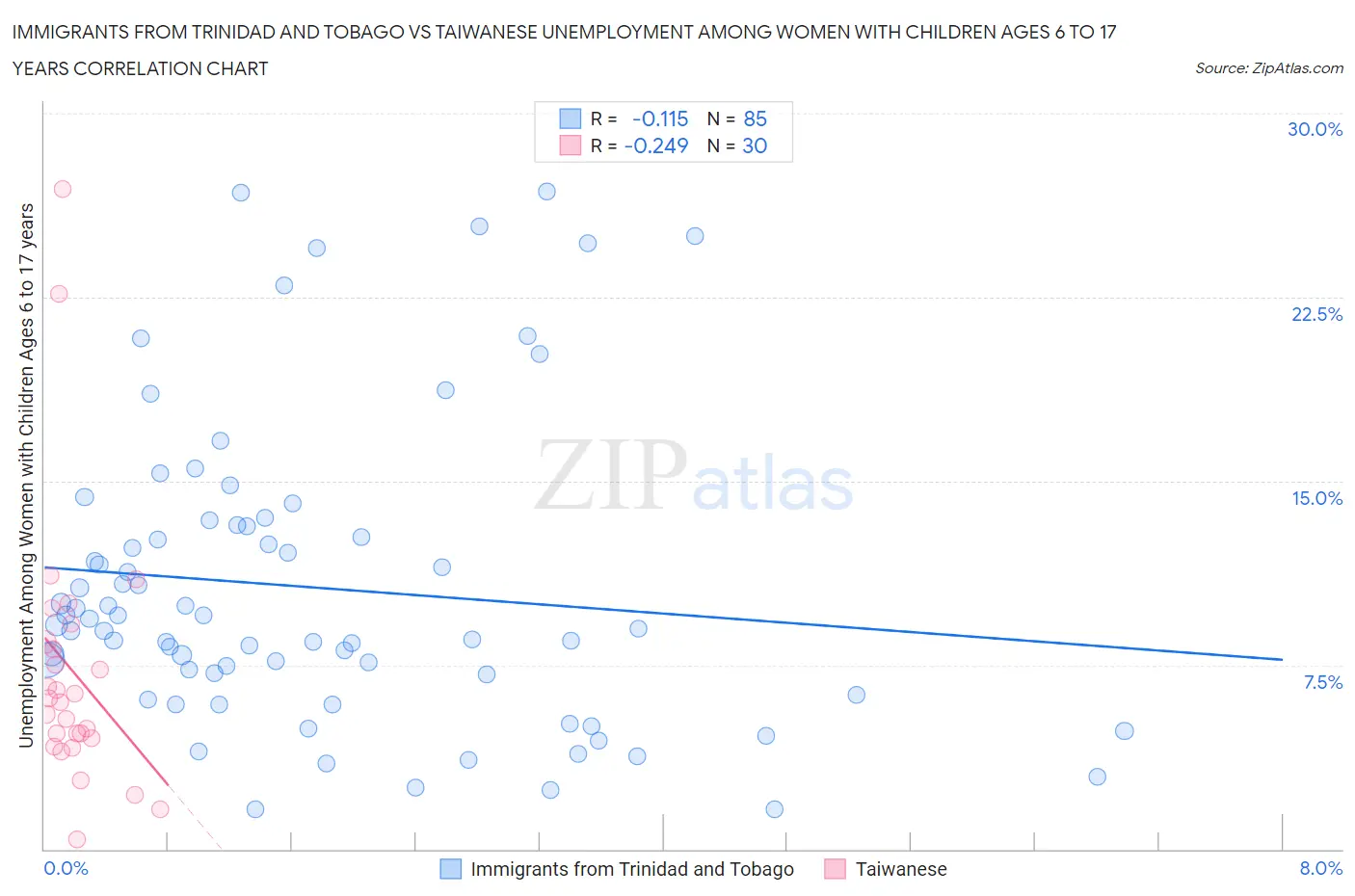 Immigrants from Trinidad and Tobago vs Taiwanese Unemployment Among Women with Children Ages 6 to 17 years