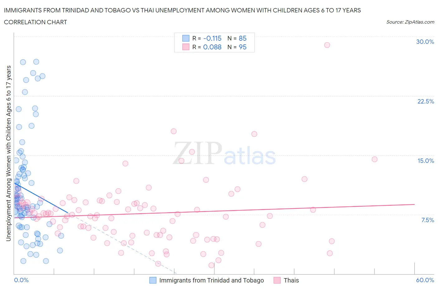 Immigrants from Trinidad and Tobago vs Thai Unemployment Among Women with Children Ages 6 to 17 years