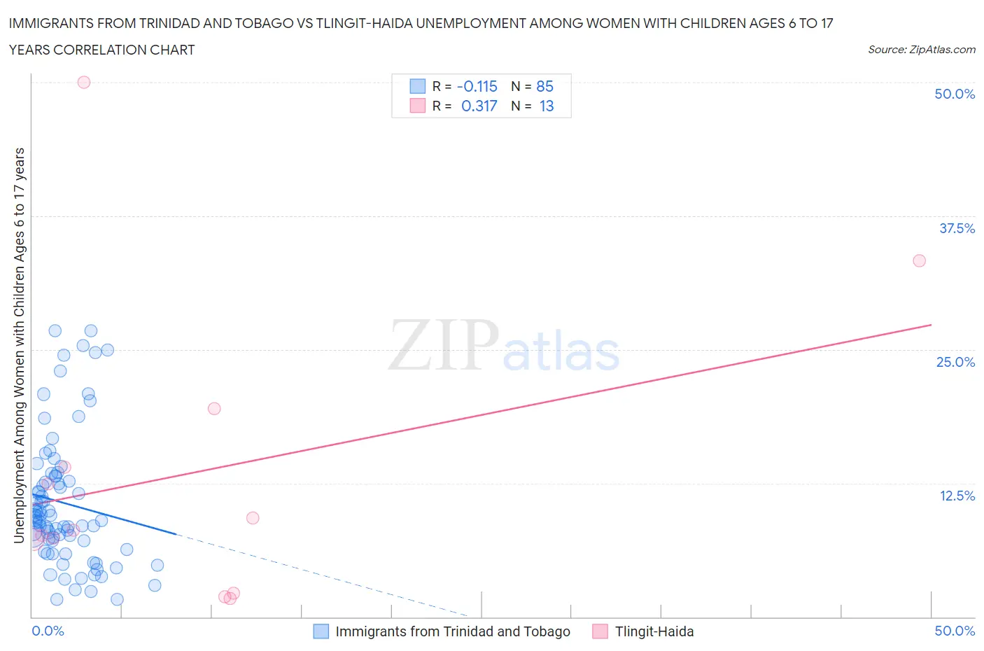 Immigrants from Trinidad and Tobago vs Tlingit-Haida Unemployment Among Women with Children Ages 6 to 17 years