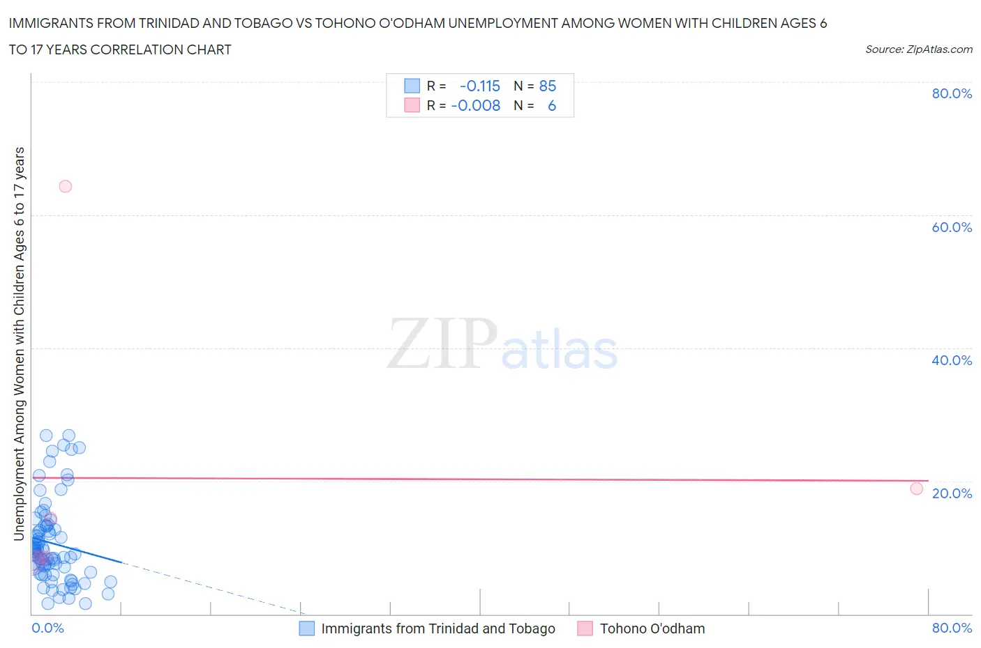 Immigrants from Trinidad and Tobago vs Tohono O'odham Unemployment Among Women with Children Ages 6 to 17 years
