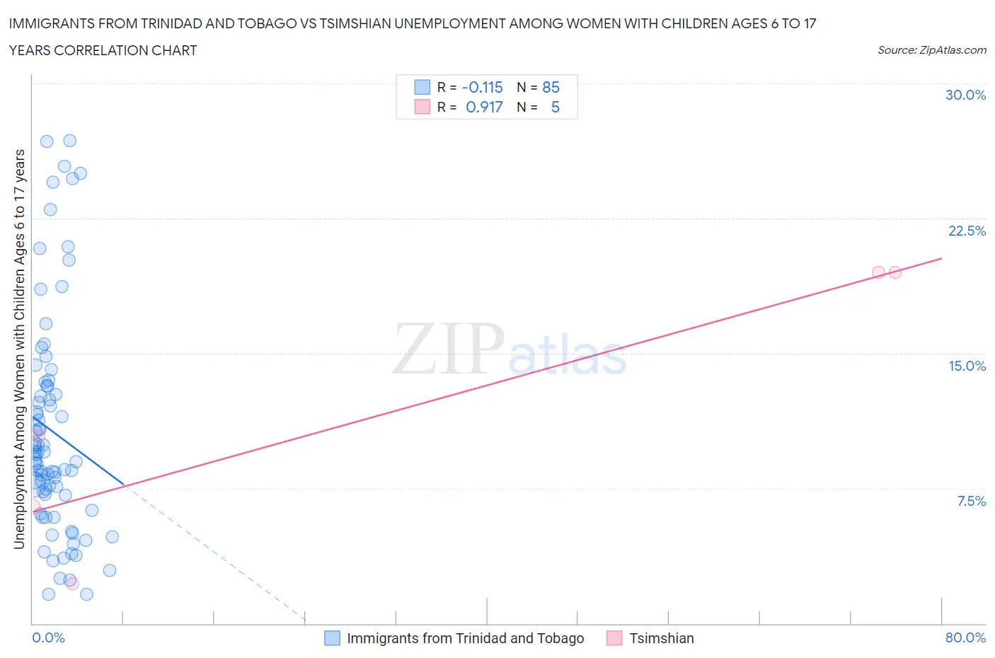 Immigrants from Trinidad and Tobago vs Tsimshian Unemployment Among Women with Children Ages 6 to 17 years