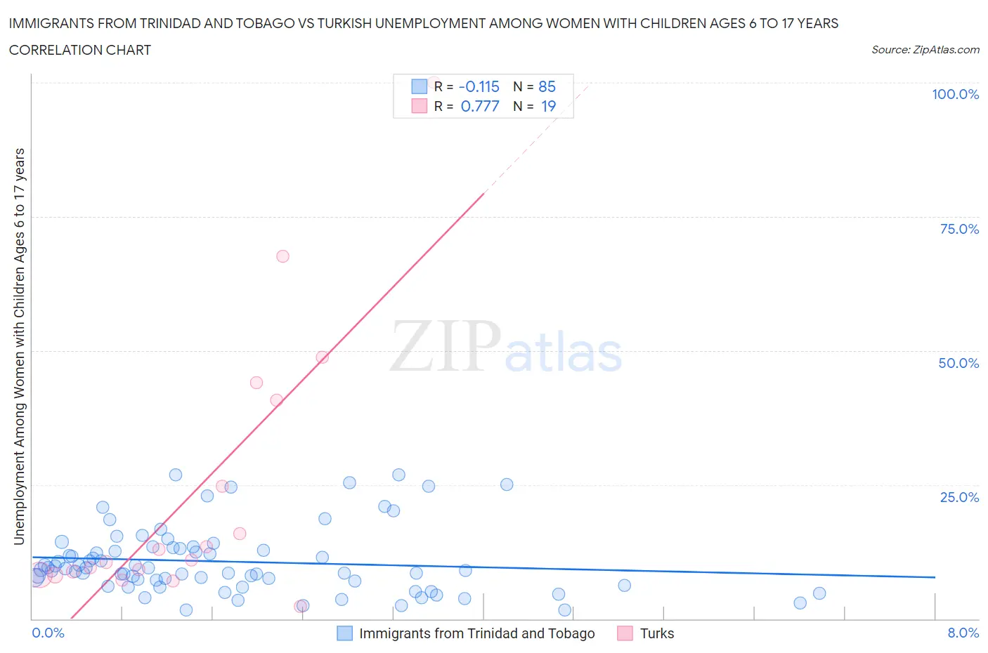 Immigrants from Trinidad and Tobago vs Turkish Unemployment Among Women with Children Ages 6 to 17 years