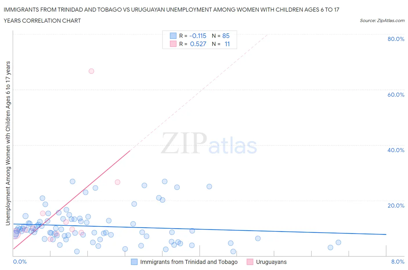 Immigrants from Trinidad and Tobago vs Uruguayan Unemployment Among Women with Children Ages 6 to 17 years