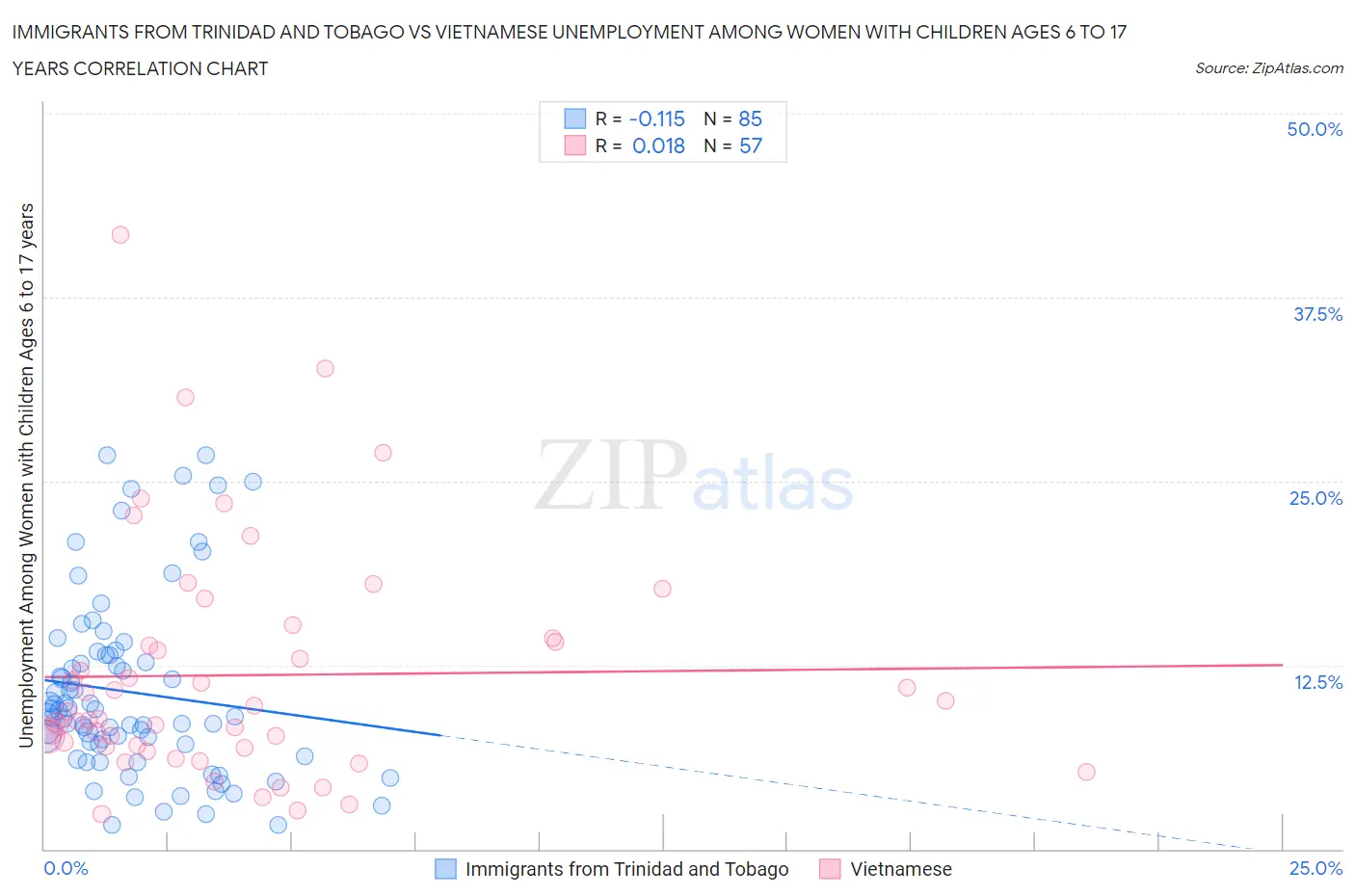 Immigrants from Trinidad and Tobago vs Vietnamese Unemployment Among Women with Children Ages 6 to 17 years