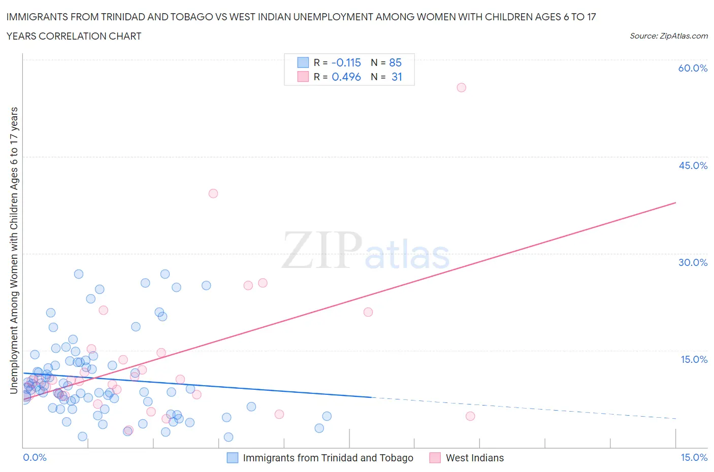 Immigrants from Trinidad and Tobago vs West Indian Unemployment Among Women with Children Ages 6 to 17 years