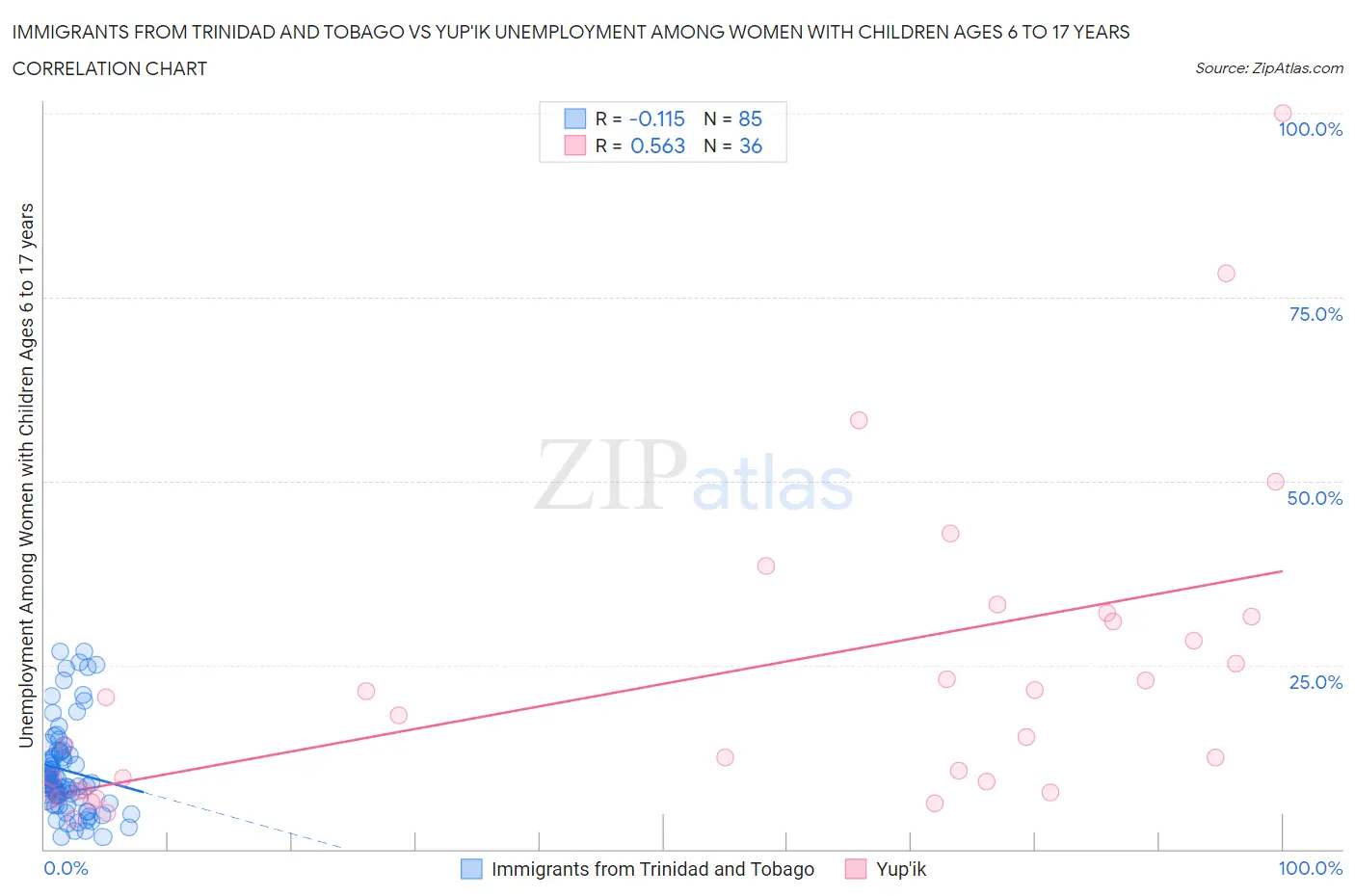 Immigrants from Trinidad and Tobago vs Yup'ik Unemployment Among Women with Children Ages 6 to 17 years