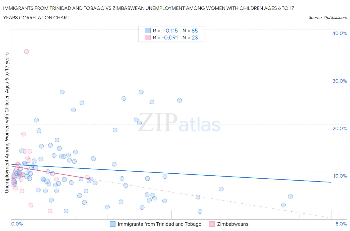 Immigrants from Trinidad and Tobago vs Zimbabwean Unemployment Among Women with Children Ages 6 to 17 years