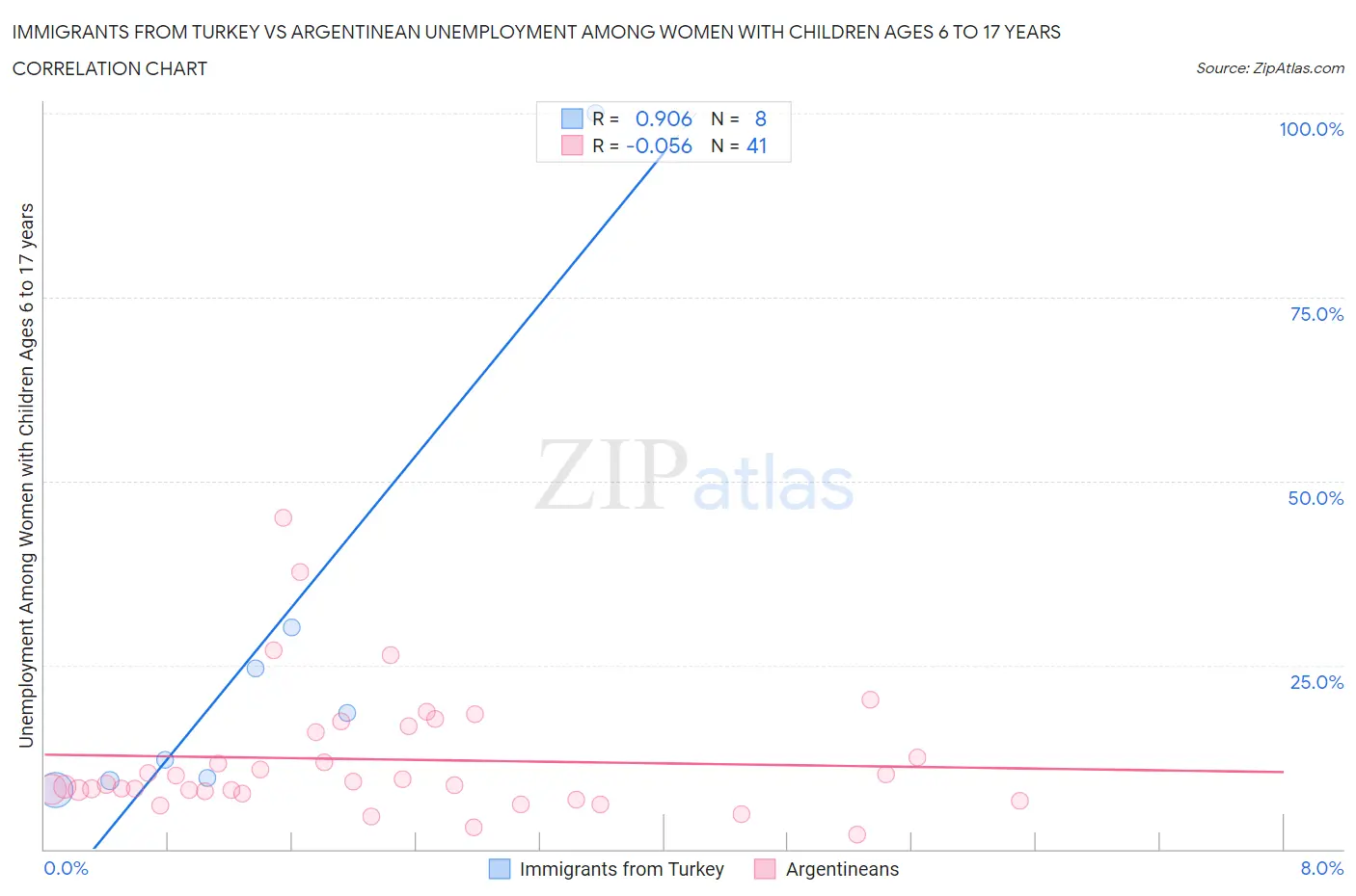 Immigrants from Turkey vs Argentinean Unemployment Among Women with Children Ages 6 to 17 years