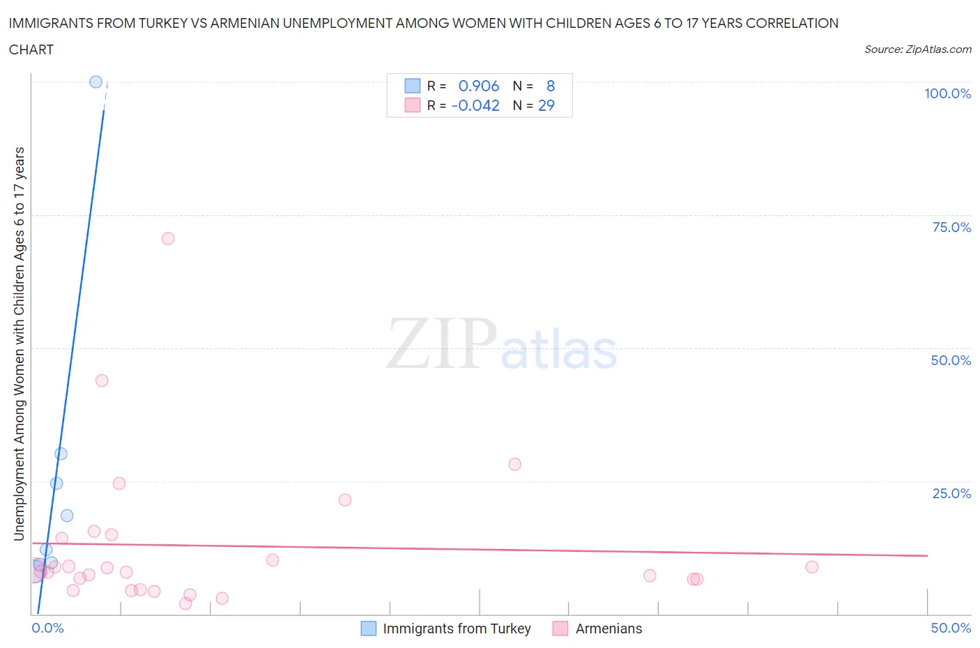 Immigrants from Turkey vs Armenian Unemployment Among Women with Children Ages 6 to 17 years