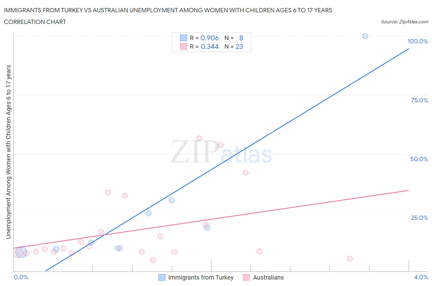 Immigrants from Turkey vs Australian Unemployment Among Women with Children Ages 6 to 17 years