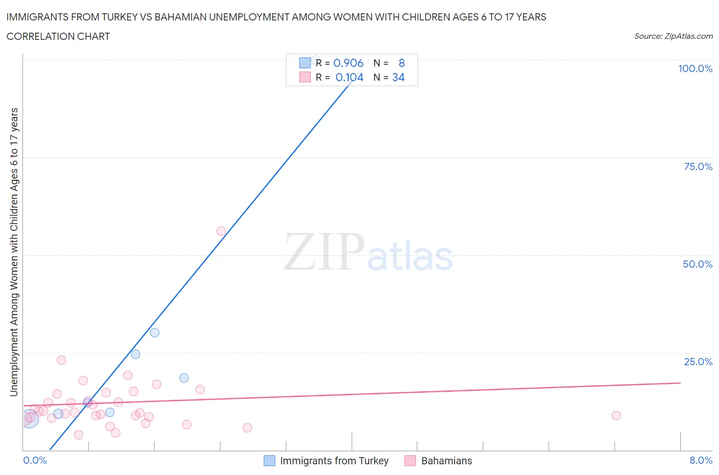 Immigrants from Turkey vs Bahamian Unemployment Among Women with Children Ages 6 to 17 years