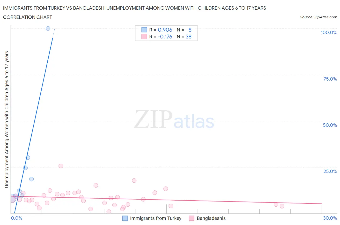 Immigrants from Turkey vs Bangladeshi Unemployment Among Women with Children Ages 6 to 17 years