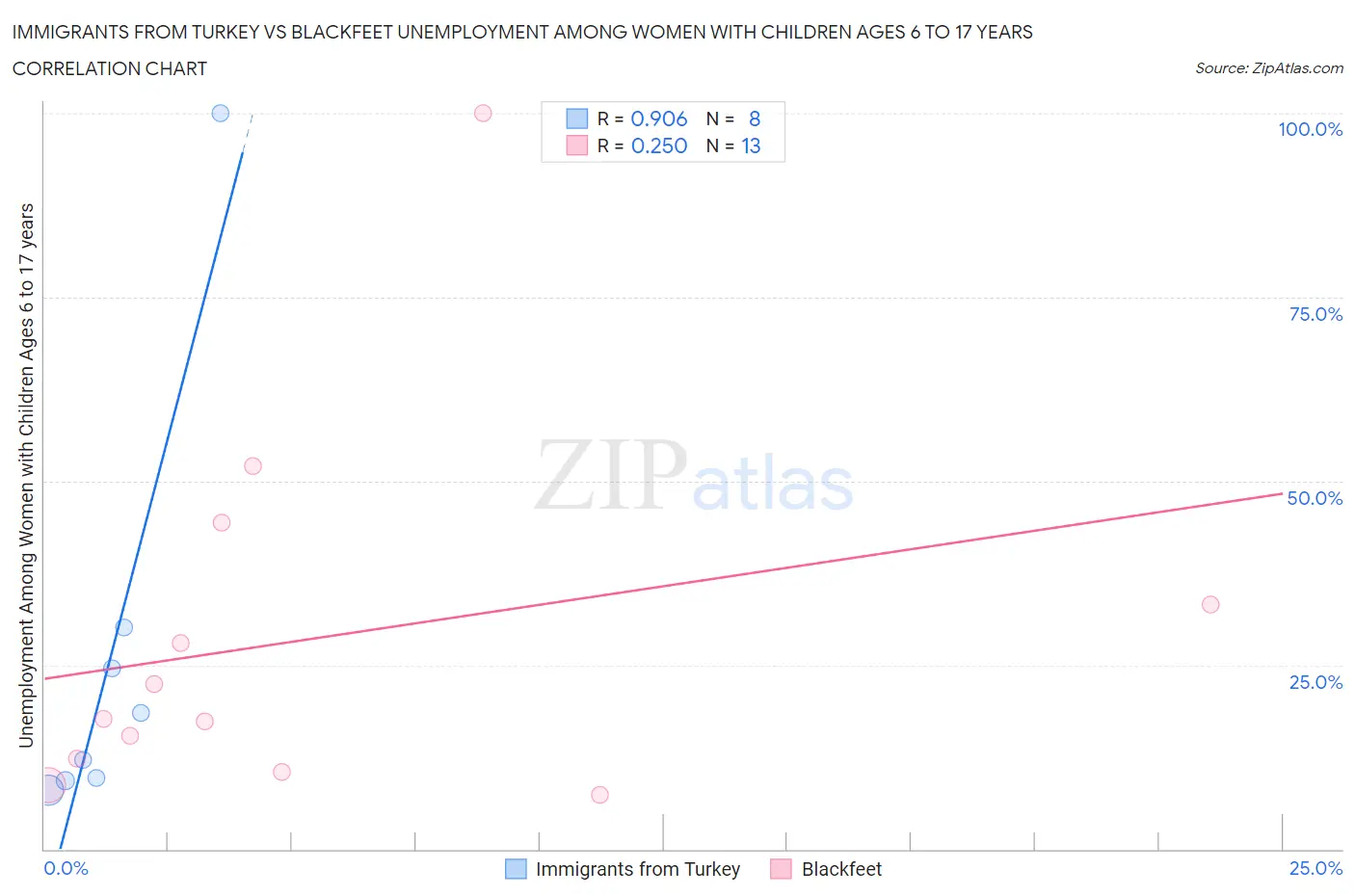 Immigrants from Turkey vs Blackfeet Unemployment Among Women with Children Ages 6 to 17 years