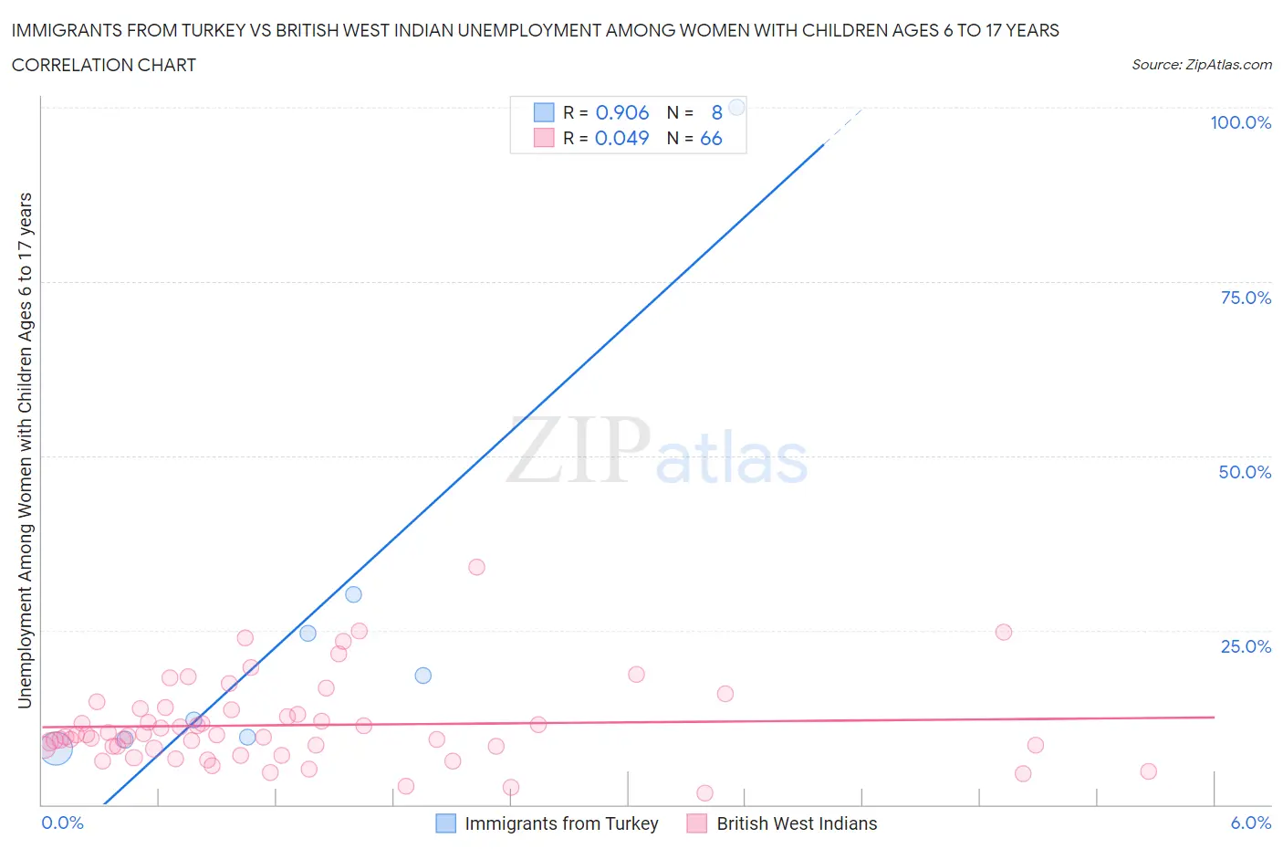 Immigrants from Turkey vs British West Indian Unemployment Among Women with Children Ages 6 to 17 years