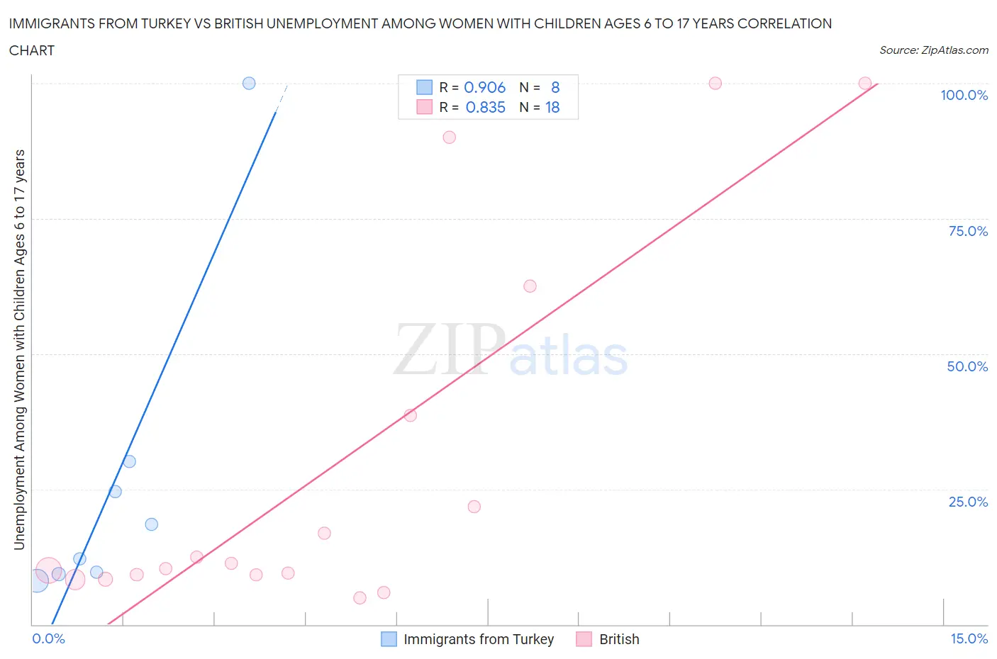 Immigrants from Turkey vs British Unemployment Among Women with Children Ages 6 to 17 years