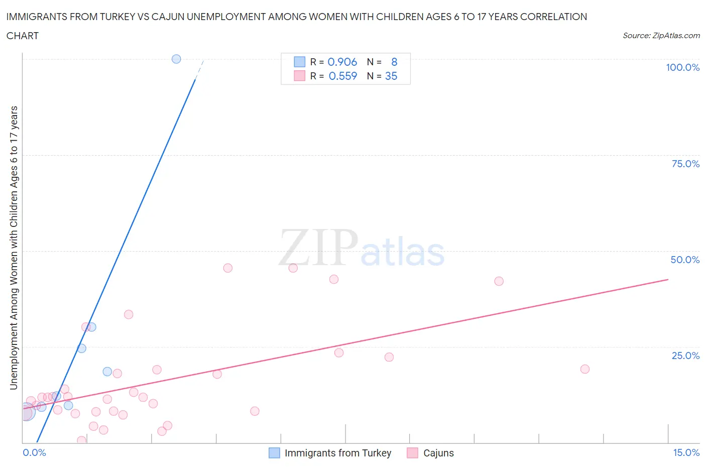 Immigrants from Turkey vs Cajun Unemployment Among Women with Children Ages 6 to 17 years