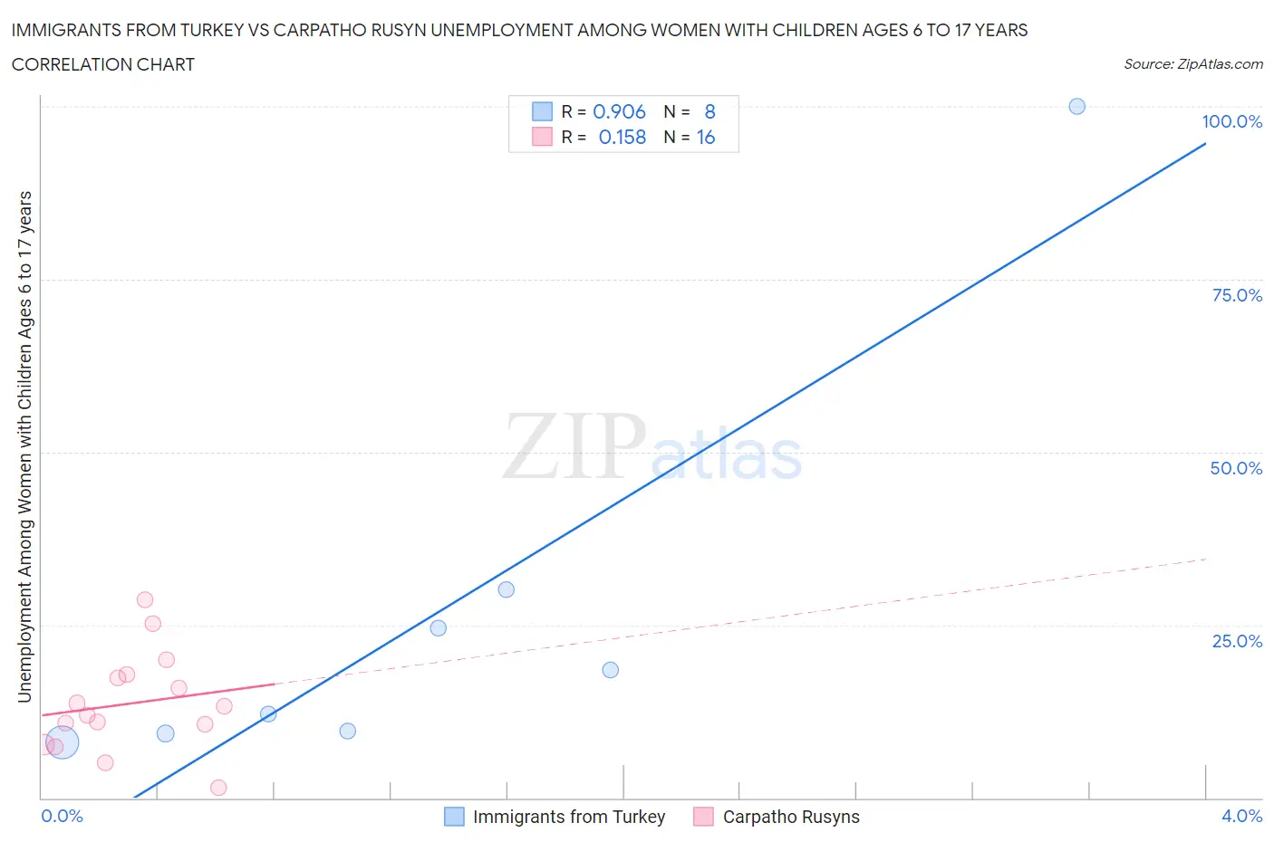 Immigrants from Turkey vs Carpatho Rusyn Unemployment Among Women with Children Ages 6 to 17 years