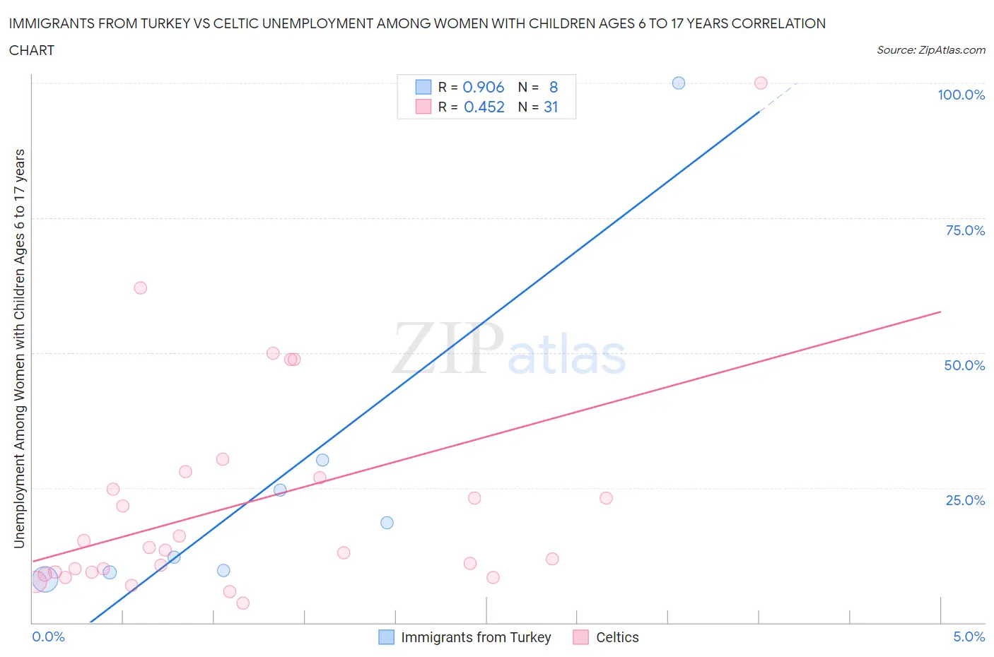 Immigrants from Turkey vs Celtic Unemployment Among Women with Children Ages 6 to 17 years