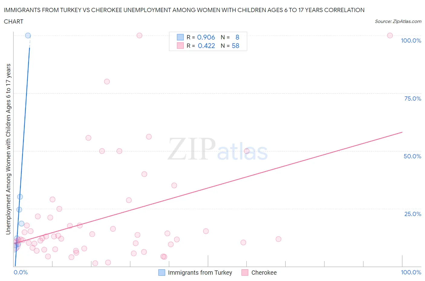 Immigrants from Turkey vs Cherokee Unemployment Among Women with Children Ages 6 to 17 years