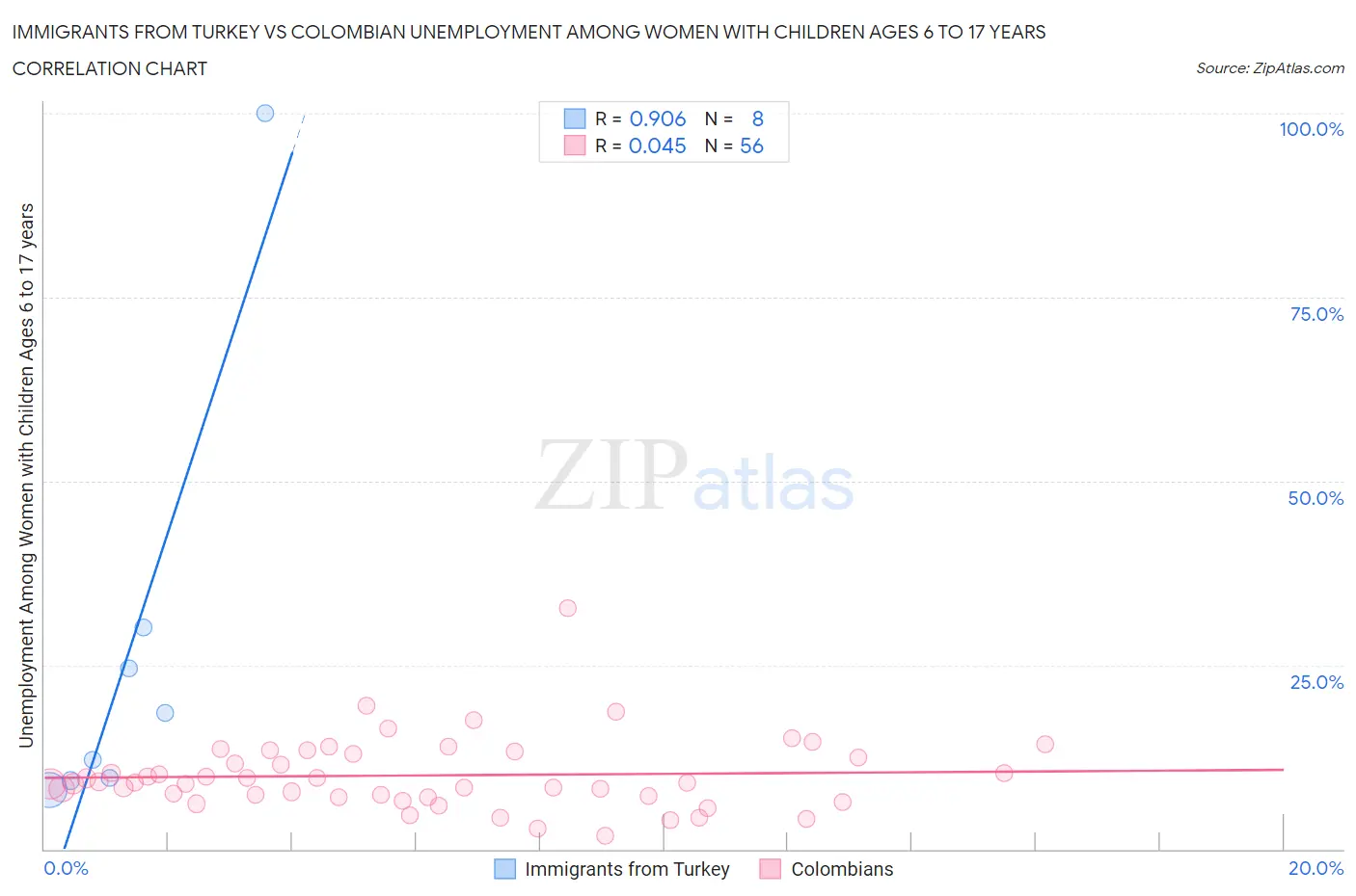 Immigrants from Turkey vs Colombian Unemployment Among Women with Children Ages 6 to 17 years