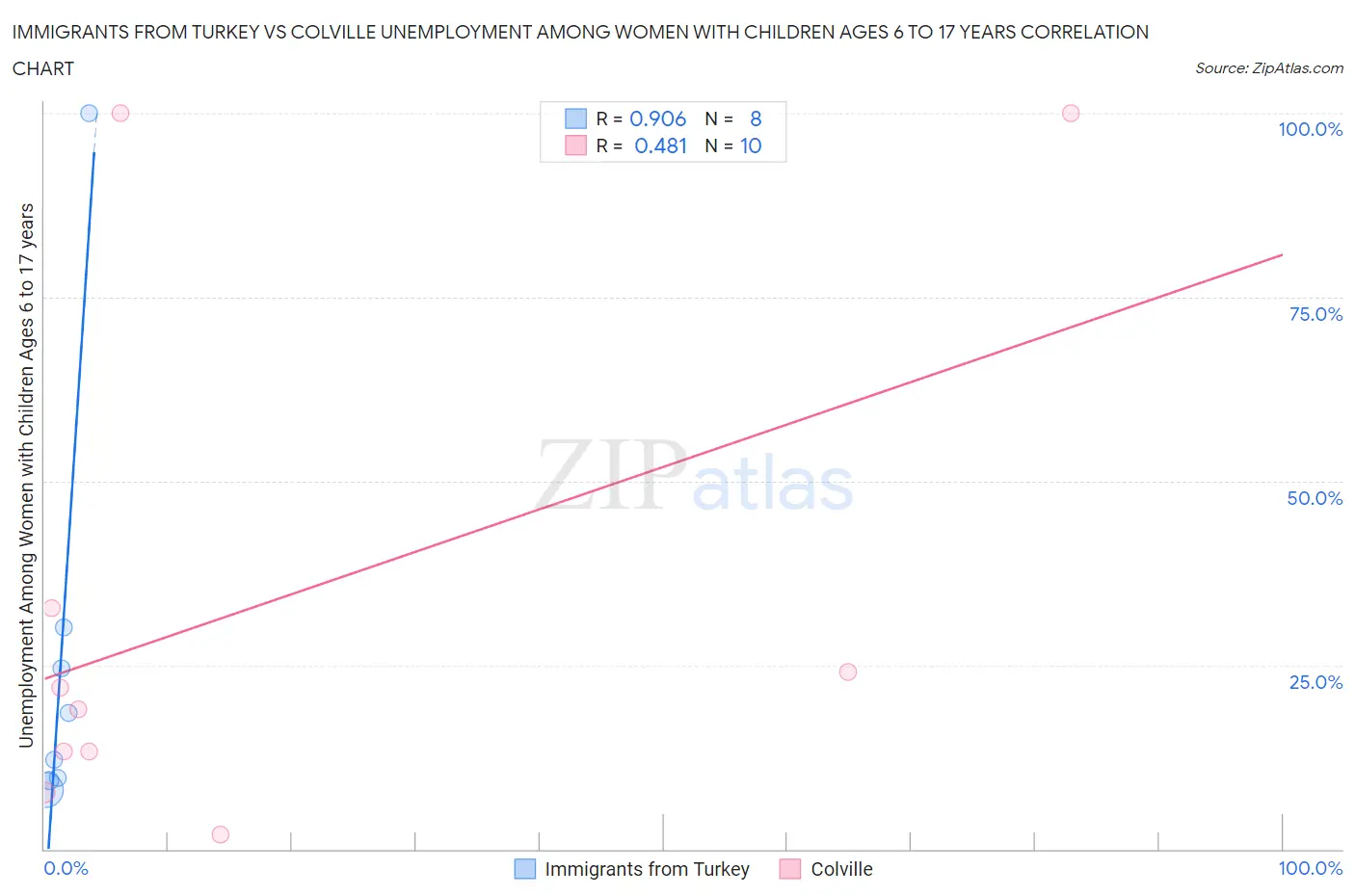 Immigrants from Turkey vs Colville Unemployment Among Women with Children Ages 6 to 17 years