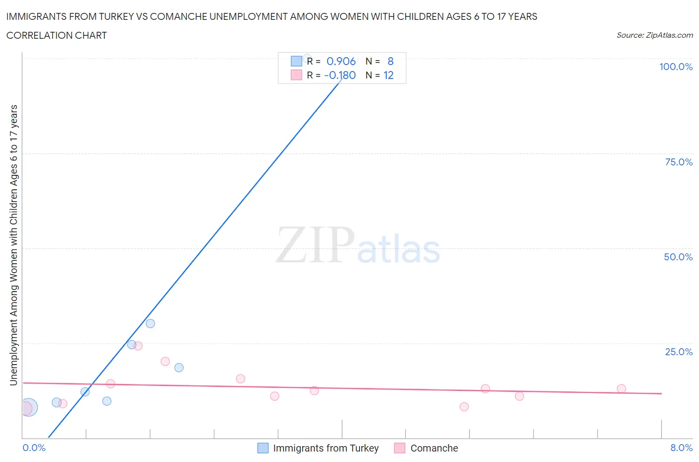 Immigrants from Turkey vs Comanche Unemployment Among Women with Children Ages 6 to 17 years