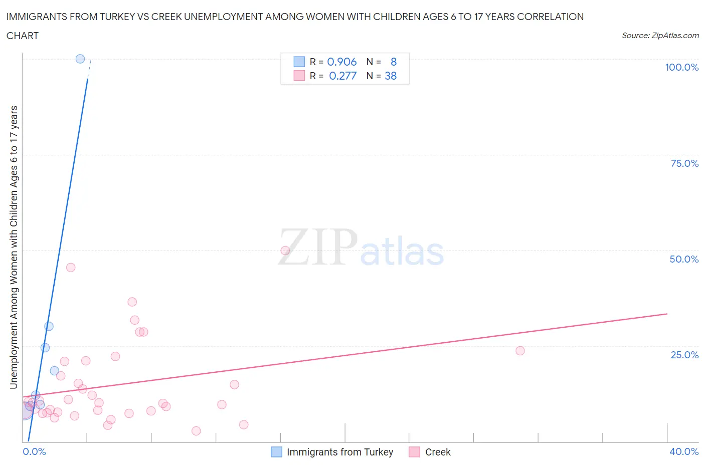 Immigrants from Turkey vs Creek Unemployment Among Women with Children Ages 6 to 17 years