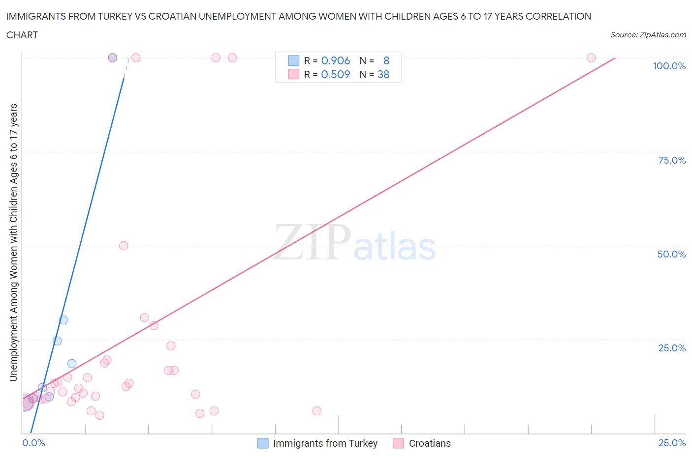 Immigrants from Turkey vs Croatian Unemployment Among Women with Children Ages 6 to 17 years