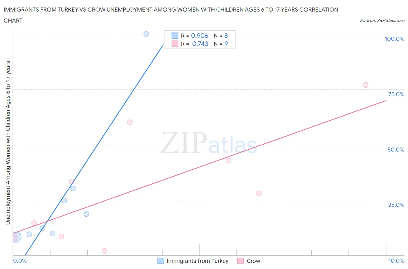 Immigrants from Turkey vs Crow Unemployment Among Women with Children Ages 6 to 17 years