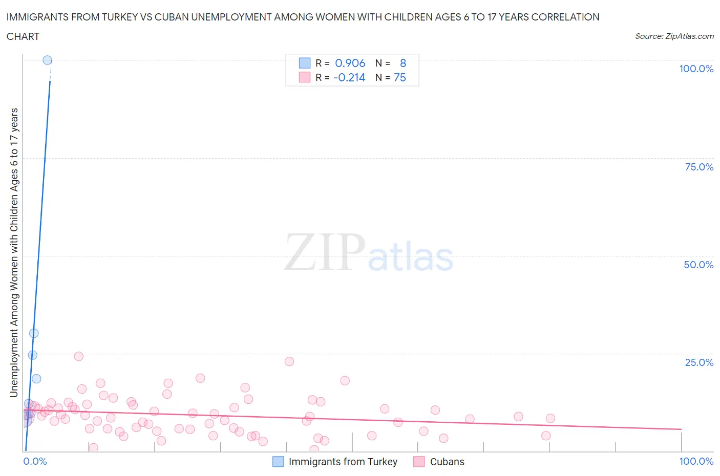 Immigrants from Turkey vs Cuban Unemployment Among Women with Children Ages 6 to 17 years