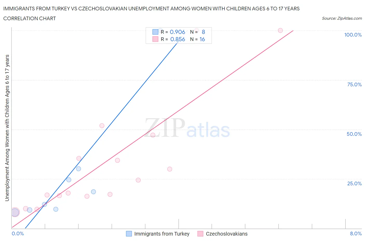 Immigrants from Turkey vs Czechoslovakian Unemployment Among Women with Children Ages 6 to 17 years