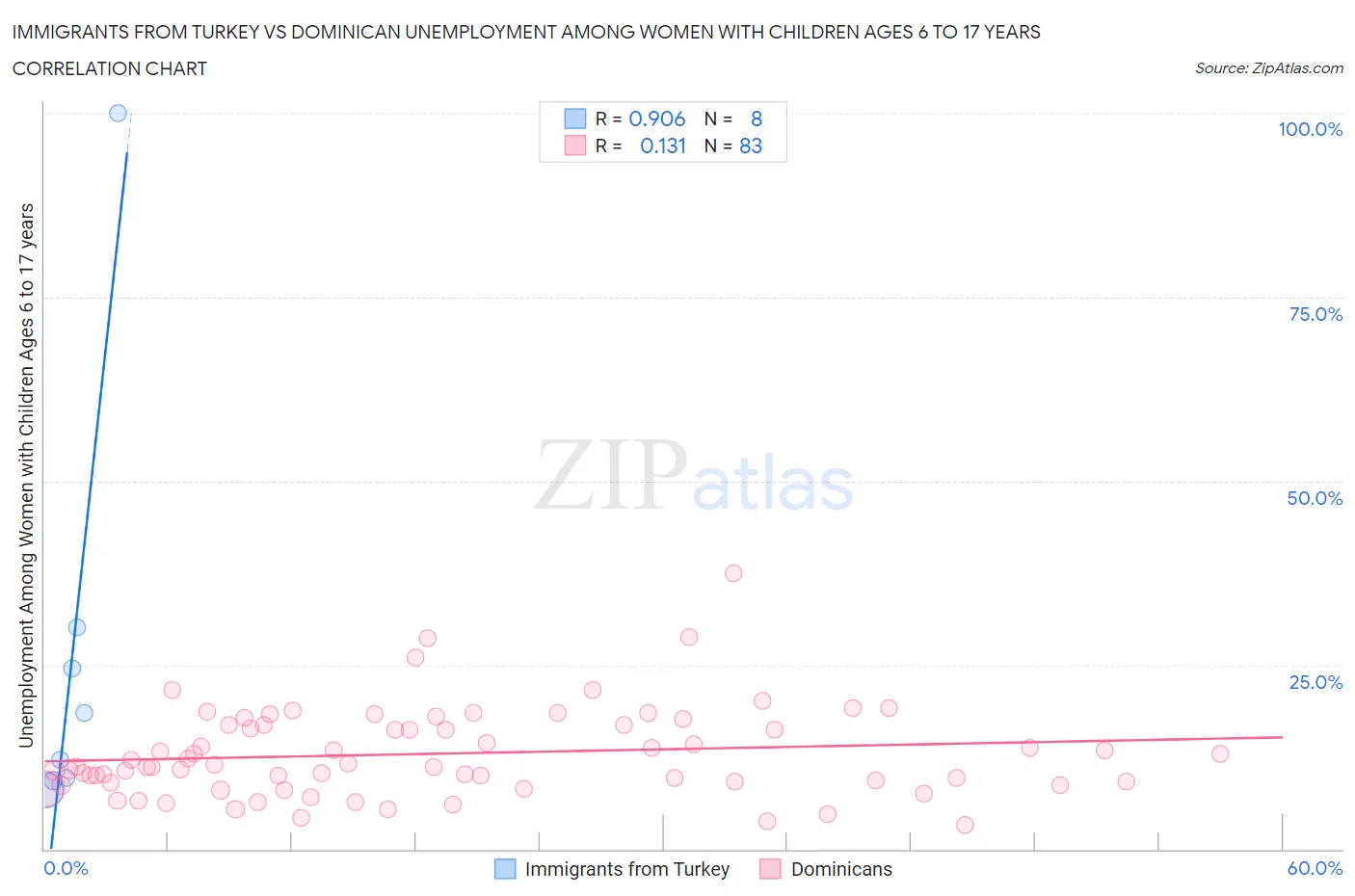 Immigrants from Turkey vs Dominican Unemployment Among Women with Children Ages 6 to 17 years