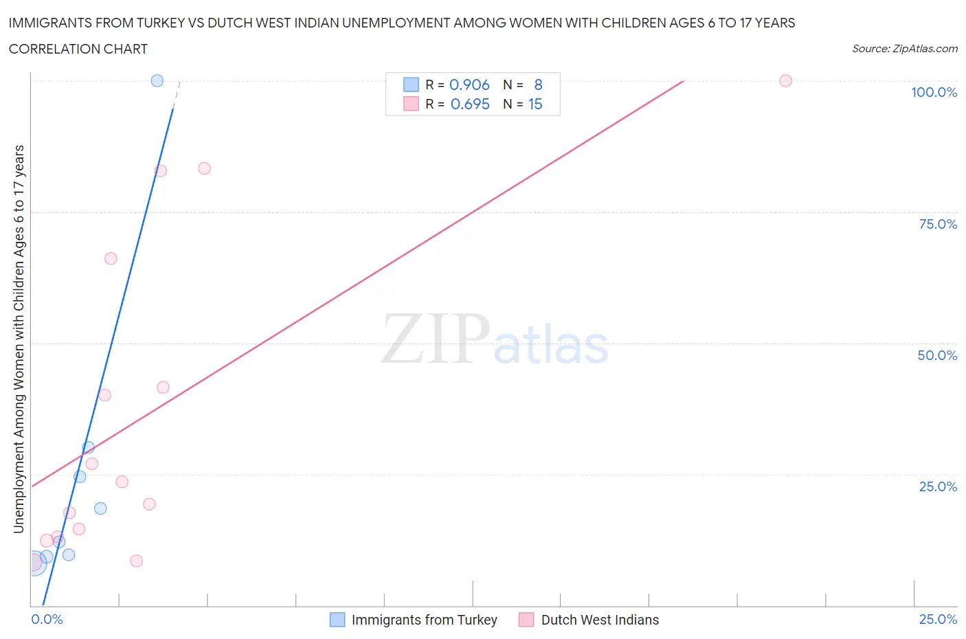 Immigrants from Turkey vs Dutch West Indian Unemployment Among Women with Children Ages 6 to 17 years