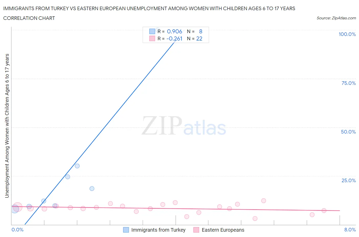 Immigrants from Turkey vs Eastern European Unemployment Among Women with Children Ages 6 to 17 years