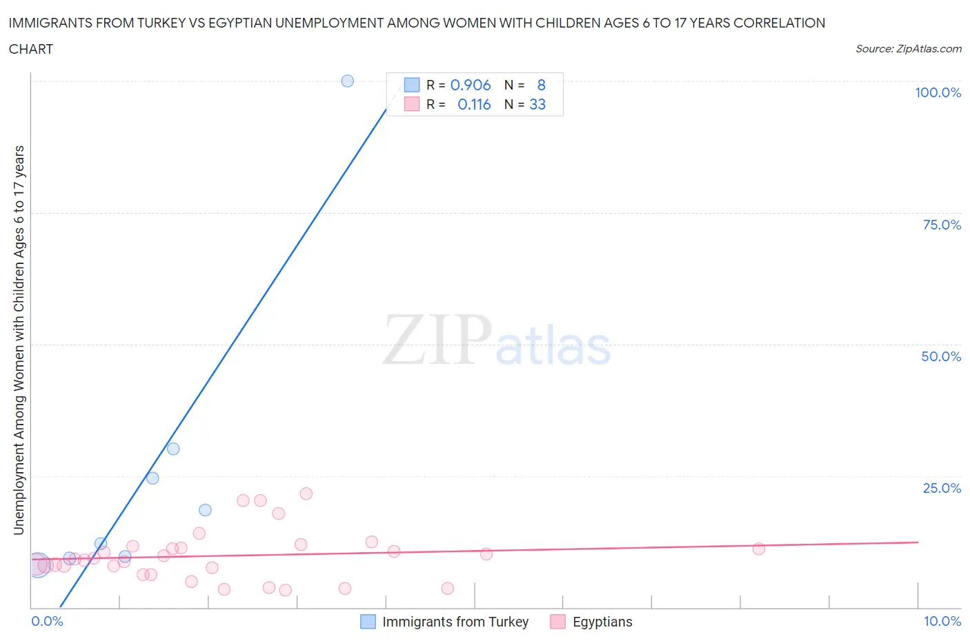 Immigrants from Turkey vs Egyptian Unemployment Among Women with Children Ages 6 to 17 years