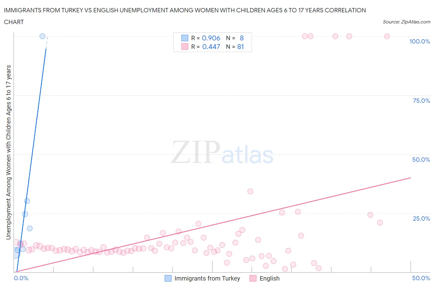 Immigrants from Turkey vs English Unemployment Among Women with Children Ages 6 to 17 years