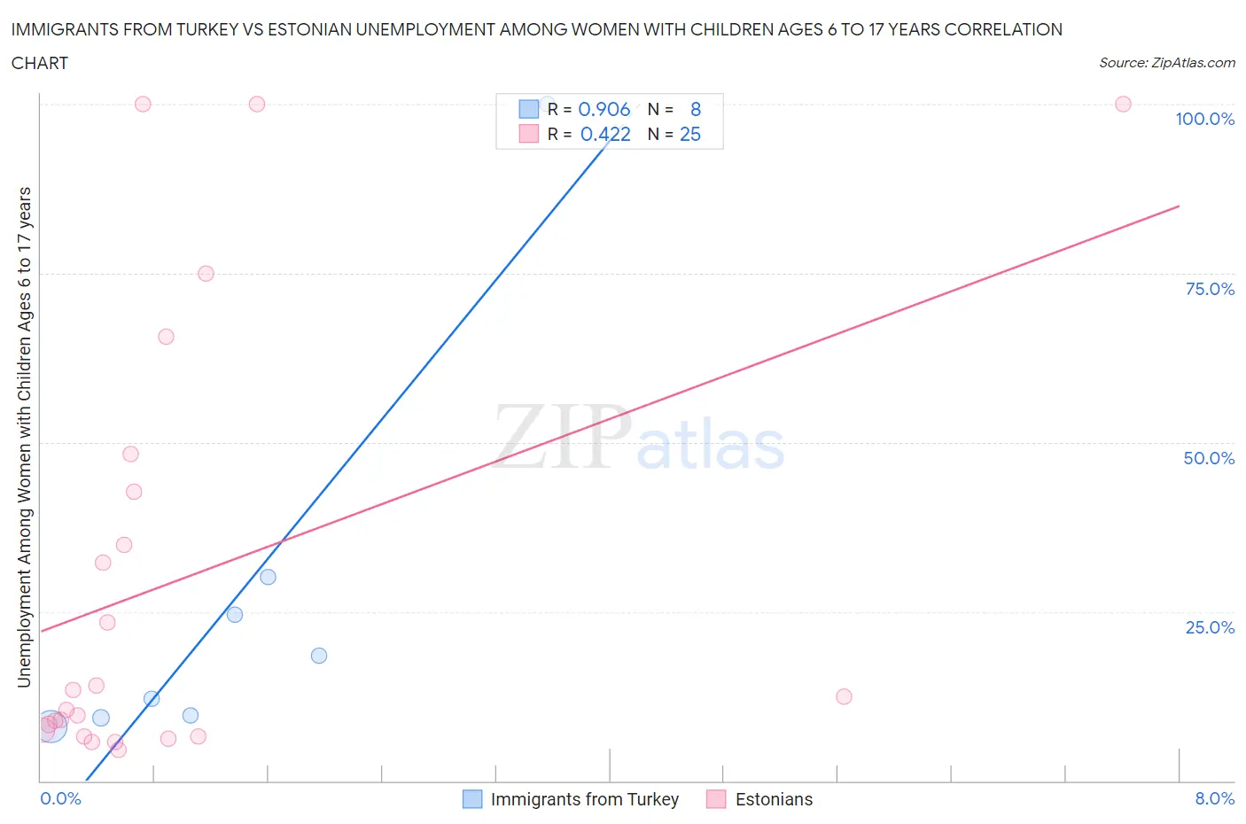 Immigrants from Turkey vs Estonian Unemployment Among Women with Children Ages 6 to 17 years