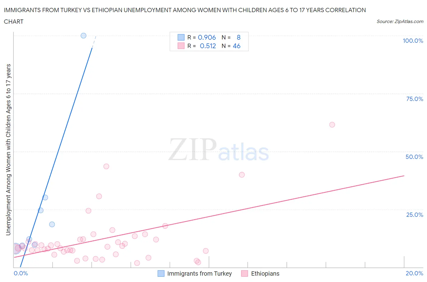 Immigrants from Turkey vs Ethiopian Unemployment Among Women with Children Ages 6 to 17 years