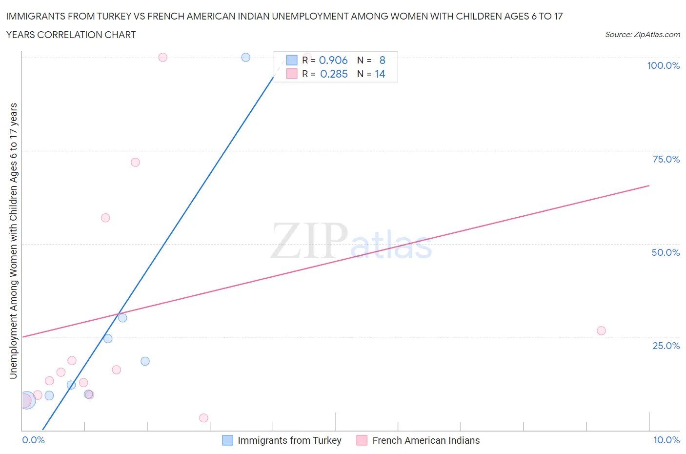 Immigrants from Turkey vs French American Indian Unemployment Among Women with Children Ages 6 to 17 years