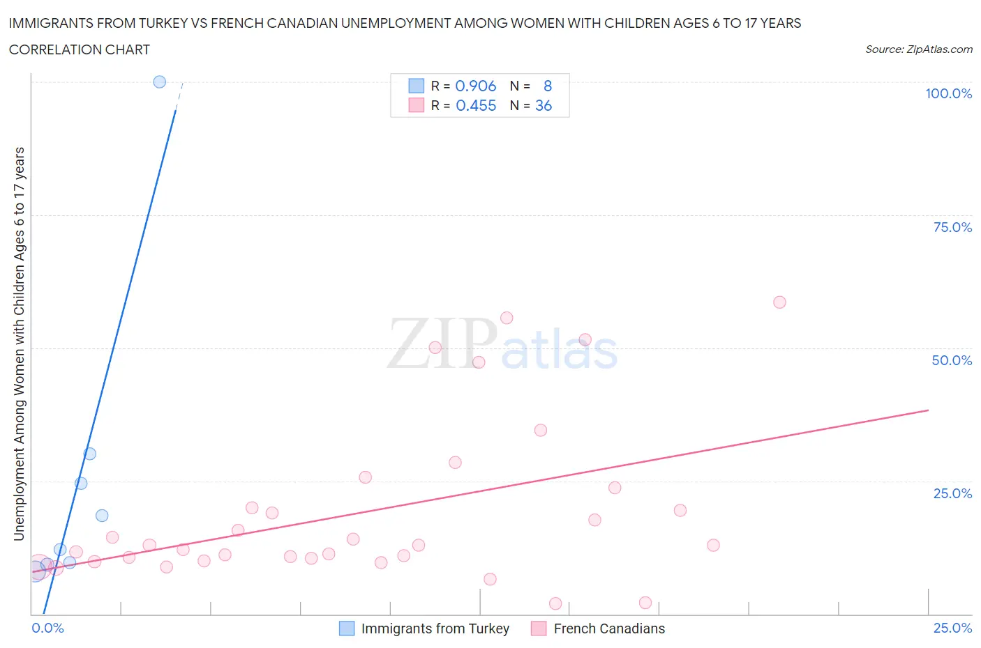 Immigrants from Turkey vs French Canadian Unemployment Among Women with Children Ages 6 to 17 years